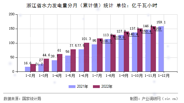 浙江省水力發(fā)電量分月（累計值）統(tǒng)計