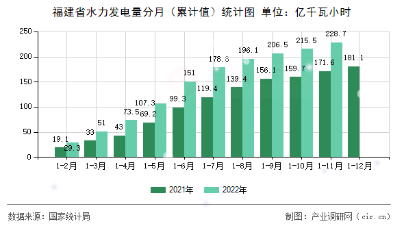 福建省水力發(fā)電量分月（累計(jì)值）統(tǒng)計(jì)圖