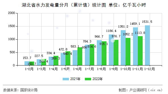 湖北省水力發(fā)電量分月（累計(jì)值）統(tǒng)計(jì)圖