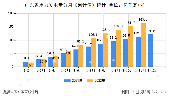 廣東省水力發(fā)電量分月（累計(jì)值）統(tǒng)計(jì)