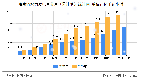 海南省水力發(fā)電量分月（累計(jì)值）統(tǒng)計(jì)圖