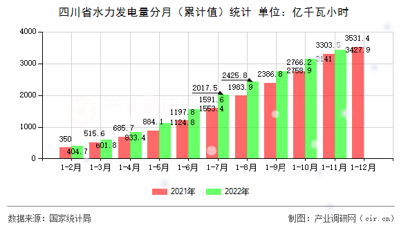 四川省水力發(fā)電量分月（累計值）統(tǒng)計