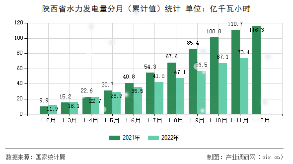 陜西省水力發(fā)電量分月（累計(jì)值）統(tǒng)計(jì)
