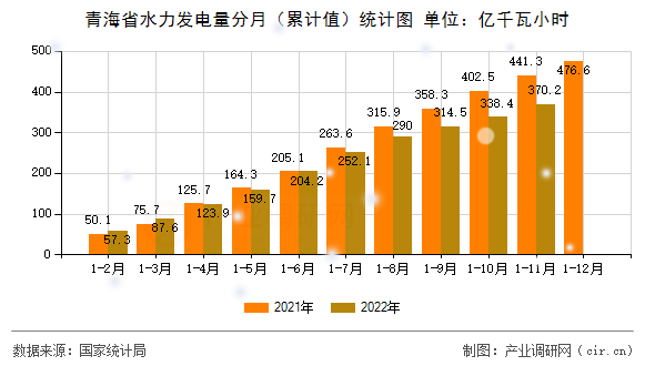 青海省水力發(fā)電量分月（累計(jì)值）統(tǒng)計(jì)圖