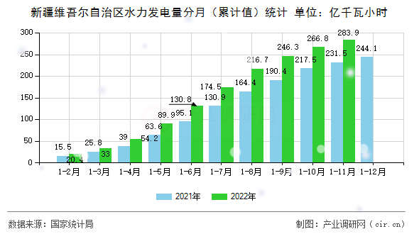 新疆維吾爾自治區(qū)水力發(fā)電量分月（累計值）統(tǒng)計