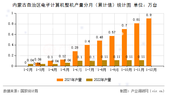 內(nèi)蒙古自治區(qū)電子計算機整機產(chǎn)量分月（累計值）統(tǒng)計圖