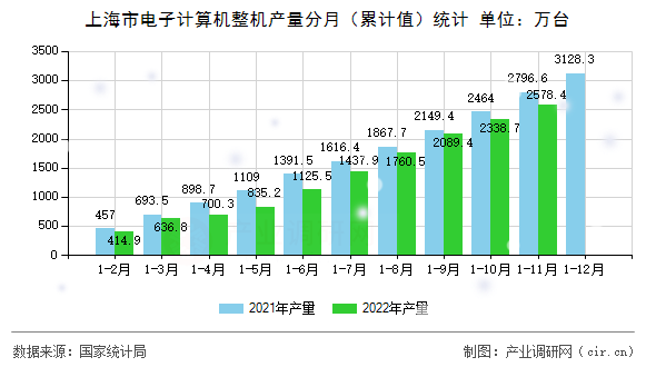 上海市電子計(jì)算機(jī)整機(jī)產(chǎn)量分月（累計(jì)值）統(tǒng)計(jì)
