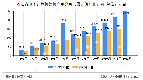 浙江省電子計(jì)算機(jī)整機(jī)產(chǎn)量分月（累計(jì)值）統(tǒng)計(jì)圖