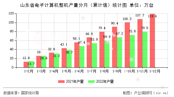 山東省電子計(jì)算機(jī)整機(jī)產(chǎn)量分月（累計(jì)值）統(tǒng)計(jì)圖