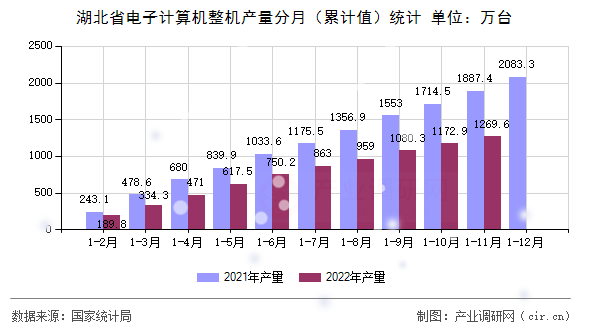 湖北省電子計算機整機產(chǎn)量分月（累計值）統(tǒng)計