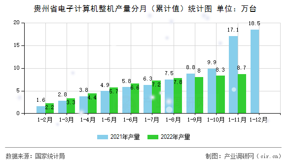 貴州省電子計算機整機產(chǎn)量分月（累計值）統(tǒng)計圖