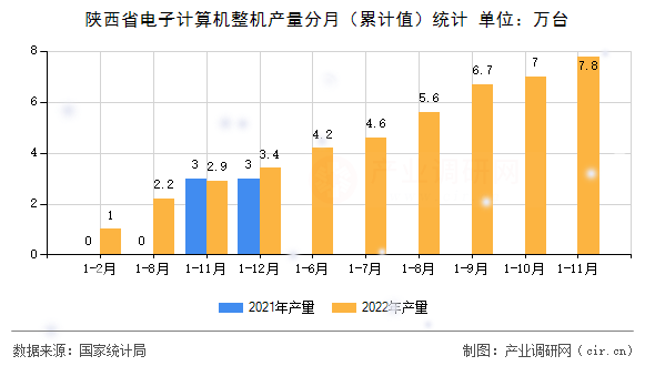 陜西省電子計算機整機產(chǎn)量分月（累計值）統(tǒng)計