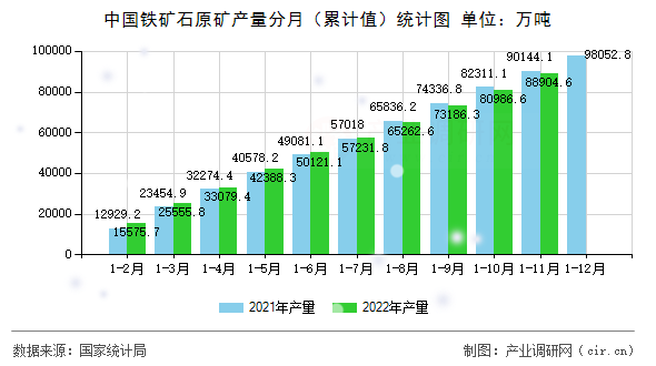 中國鐵礦石原礦產(chǎn)量分月（累計值）統(tǒng)計圖