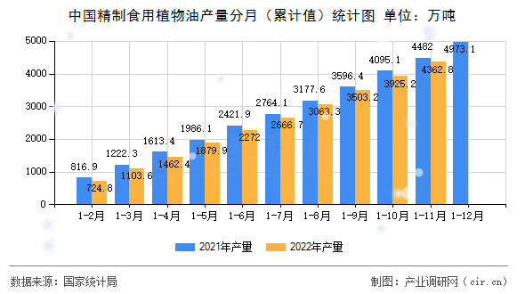 中國(guó)精制食用植物油產(chǎn)量分月（累計(jì)值）統(tǒng)計(jì)圖