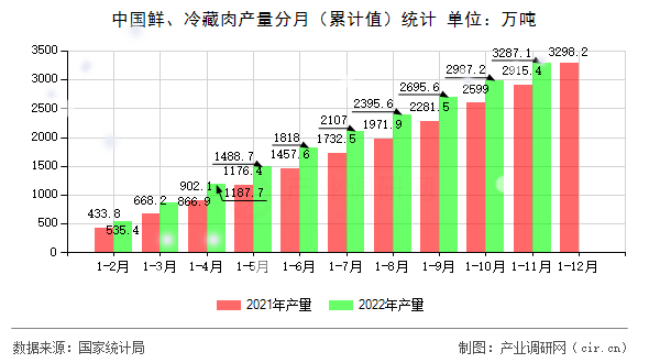 中國鮮、冷藏肉產(chǎn)量分月（累計值）統(tǒng)計