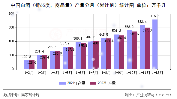 中國白酒（折65度，商品量）產(chǎn)量分月（累計值）統(tǒng)計圖