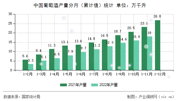 中國(guó)葡萄酒產(chǎn)量分月（累計(jì)值）統(tǒng)計(jì)