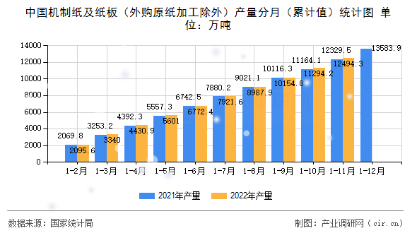 中國機制紙及紙板（外購原紙加工除外）產量分月（累計值）統(tǒng)計圖