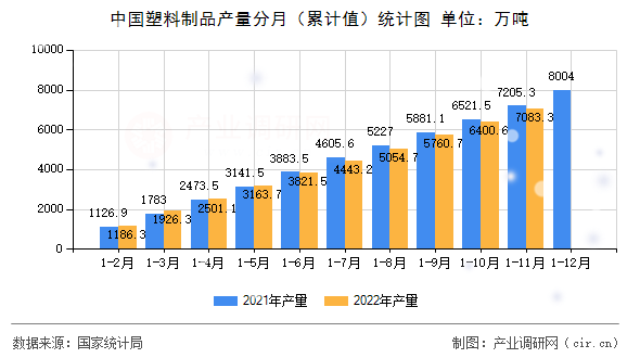 中國(guó)塑料制品產(chǎn)量分月（累計(jì)值）統(tǒng)計(jì)圖