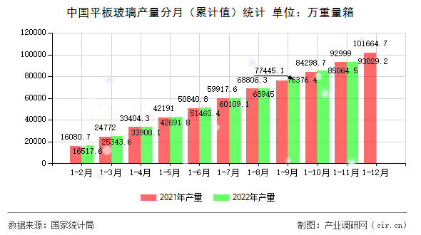 中國平板玻璃產(chǎn)量分月（累計值）統(tǒng)計