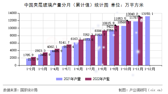 中國夾層玻璃產(chǎn)量分月（累計值）統(tǒng)計圖