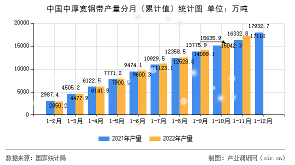 中國(guó)中厚寬鋼帶產(chǎn)量分月（累計(jì)值）統(tǒng)計(jì)圖