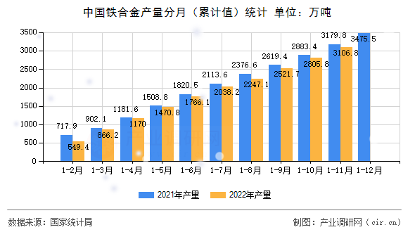 中國鐵合金產(chǎn)量分月（累計值）統(tǒng)計