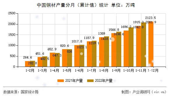 中國銅材產量分月（累計值）統(tǒng)計