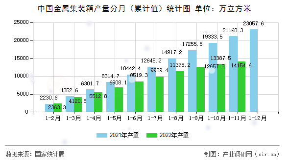中國(guó)金屬集裝箱產(chǎn)量分月（累計(jì)值）統(tǒng)計(jì)圖