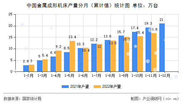 中國金屬成形機(jī)床產(chǎn)量分月（累計值）統(tǒng)計圖