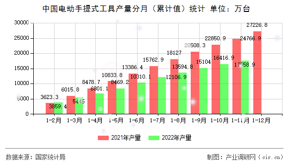 中國電動手提式工具產(chǎn)量分月（累計值）統(tǒng)計