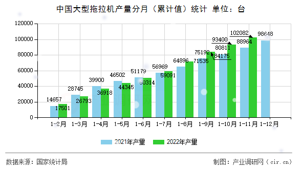 中國大型拖拉機產(chǎn)量分月（累計值）統(tǒng)計