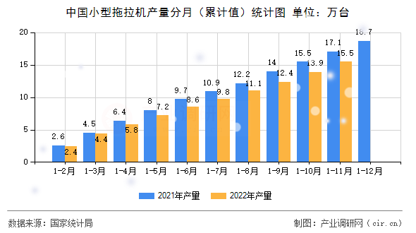 中國小型拖拉機產(chǎn)量分月（累計值）統(tǒng)計圖