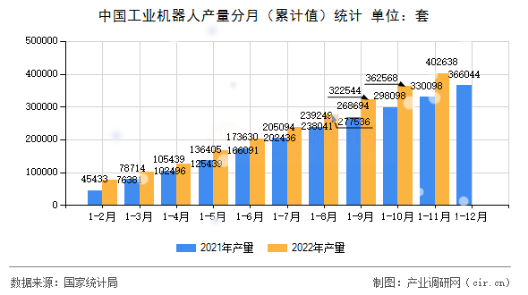中國工業(yè)機(jī)器人產(chǎn)量分月（累計(jì)值）統(tǒng)計(jì)