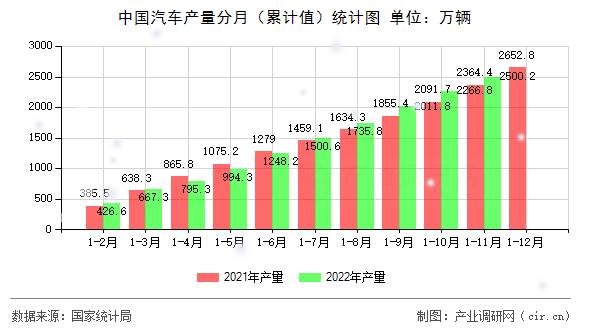 中國汽車產(chǎn)量分月（累計值）統(tǒng)計圖