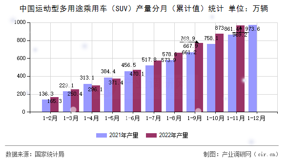 中國(guó)運(yùn)動(dòng)型多用途乘用車（SUV）產(chǎn)量分月（累計(jì)值）統(tǒng)計(jì)
