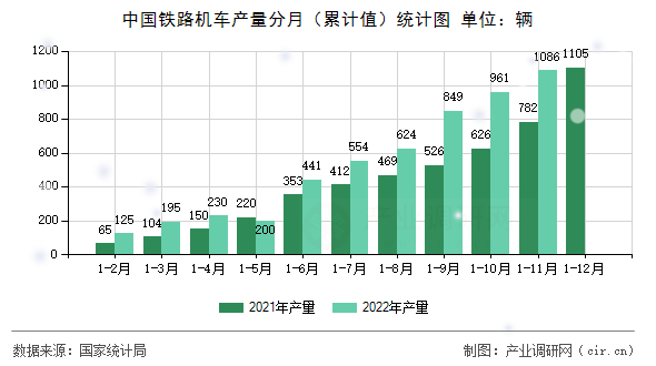 中國(guó)鐵路機(jī)車產(chǎn)量分月（累計(jì)值）統(tǒng)計(jì)圖