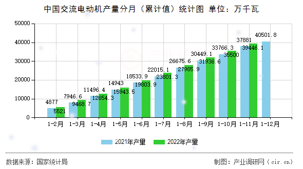 中國交流電動機(jī)產(chǎn)量分月（累計(jì)值）統(tǒng)計(jì)圖