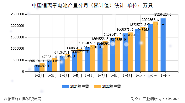 中國鋰離子電池產(chǎn)量分月（累計值）統(tǒng)計