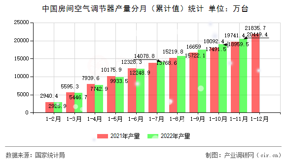 中國(guó)房間空氣調(diào)節(jié)器產(chǎn)量分月（累計(jì)值）統(tǒng)計(jì)