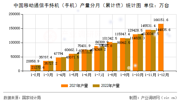 中國(guó)移動(dòng)通信手持機(jī)（手機(jī)）產(chǎn)量分月（累計(jì)值）統(tǒng)計(jì)圖