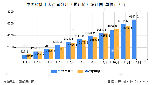 中國智能手表產(chǎn)量分月（累計值）統(tǒng)計圖