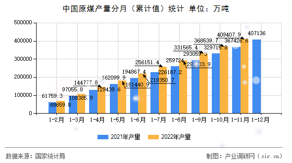 中國原煤產(chǎn)量分月（累計值）統(tǒng)計
