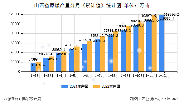 山西省原煤產(chǎn)量分月（累計值）統(tǒng)計圖