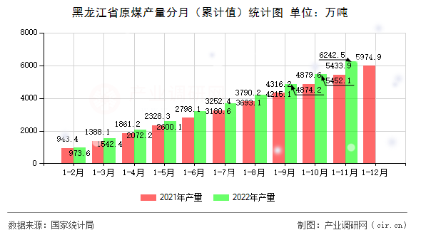 黑龍江省原煤產(chǎn)量分月（累計值）統(tǒng)計圖