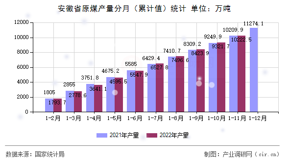 安徽省原煤產(chǎn)量分月（累計值）統(tǒng)計