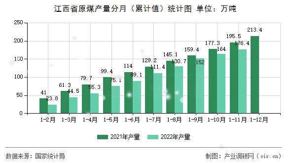 江西省原煤產(chǎn)量分月（累計(jì)值）統(tǒng)計(jì)圖