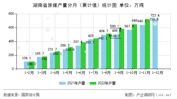 湖南省原煤產(chǎn)量分月（累計值）統(tǒng)計圖