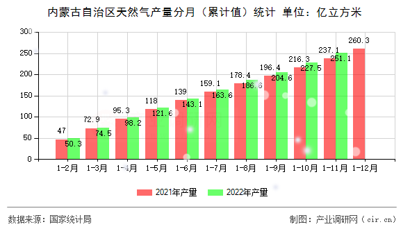 內(nèi)蒙古自治區(qū)天然氣產(chǎn)量分月（累計(jì)值）統(tǒng)計(jì)