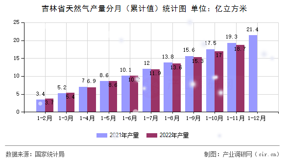 吉林省天然氣產(chǎn)量分月（累計值）統(tǒng)計圖